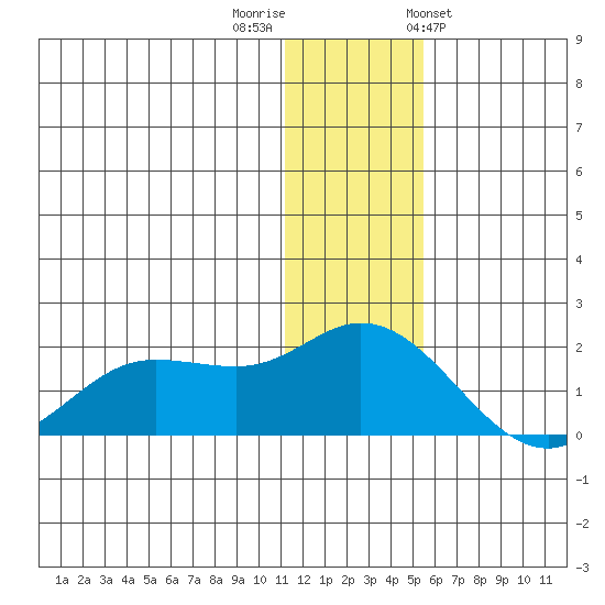 St. Matthew Island tide chart for Thursday, December 2, 2021