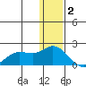 St. Matthew Island tide chart for Thursday, December 2, 2021