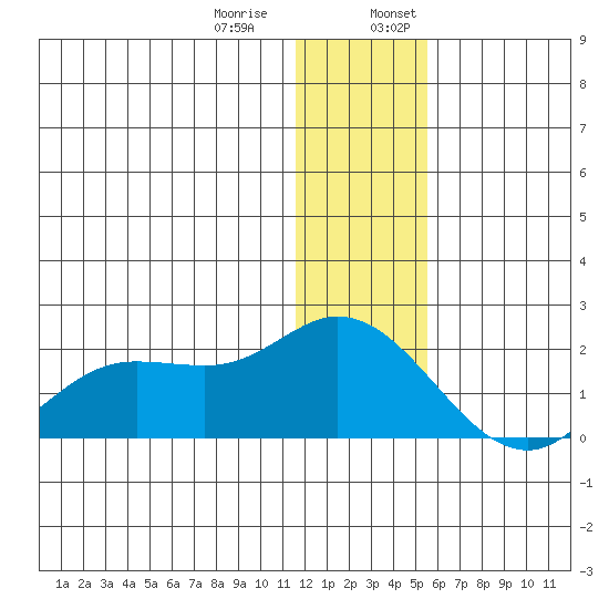 St. Matthew Island tide chart for Thursday, December 30, 2021