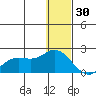 St. Matthew Island tide chart for Thursday, December 30, 2021