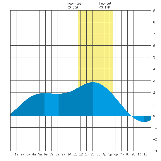 St. Matthew Island tide chart for Friday, December 31, 2021