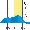 St. Matthew Island tide chart for Friday, December 31, 2021