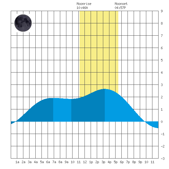 St. Matthew Island tide chart for Friday, December 3, 2021