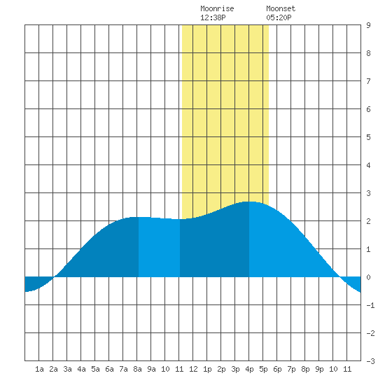 St. Matthew Island tide chart for Saturday, December 4, 2021