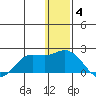 St. Matthew Island tide chart for Saturday, December 4, 2021