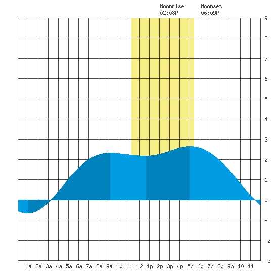 St. Matthew Island tide chart for Sunday, December 5, 2021