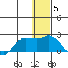 St. Matthew Island tide chart for Sunday, December 5, 2021