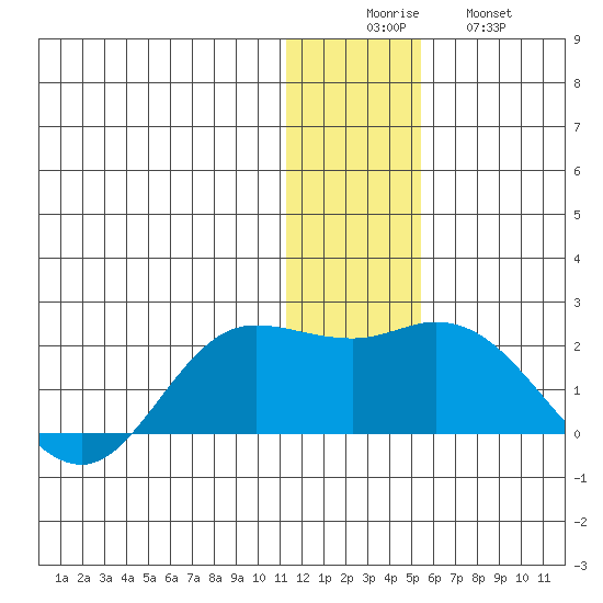 St. Matthew Island tide chart for Monday, December 6, 2021