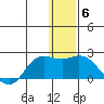 St. Matthew Island tide chart for Monday, December 6, 2021
