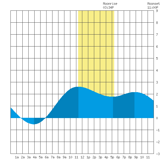 St. Matthew Island tide chart for Wednesday, December 8, 2021