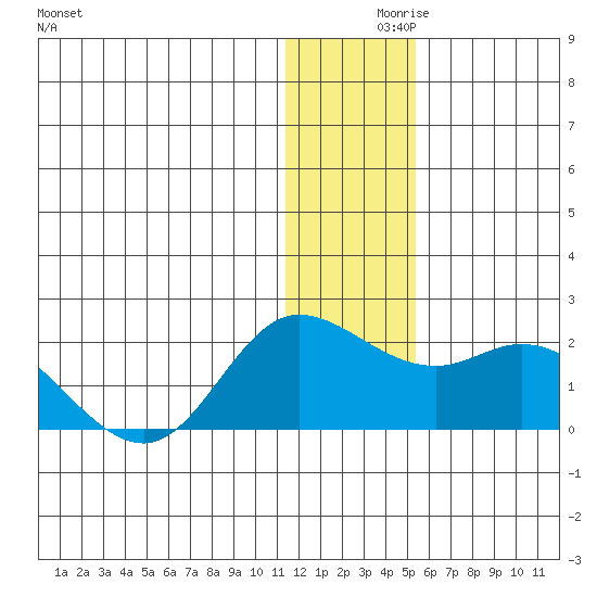 St. Matthew Island tide chart for Thursday, December 9, 2021