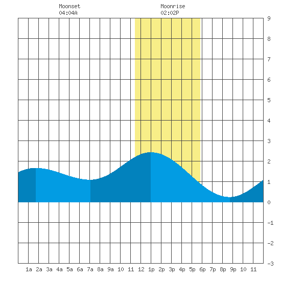 St. Matthew Island tide chart for Monday, January 10, 2022