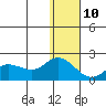 St. Matthew Island tide chart for Monday, January 10, 2022