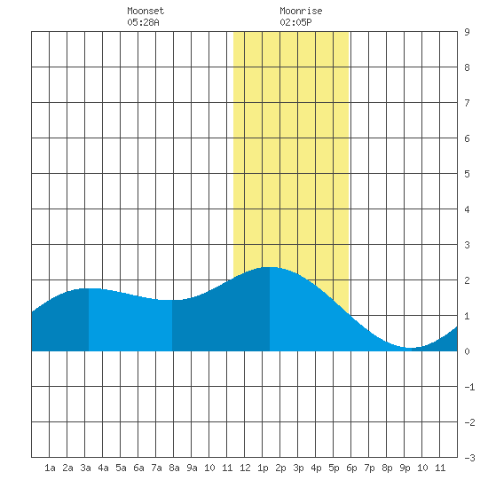 St. Matthew Island tide chart for Tuesday, January 11, 2022
