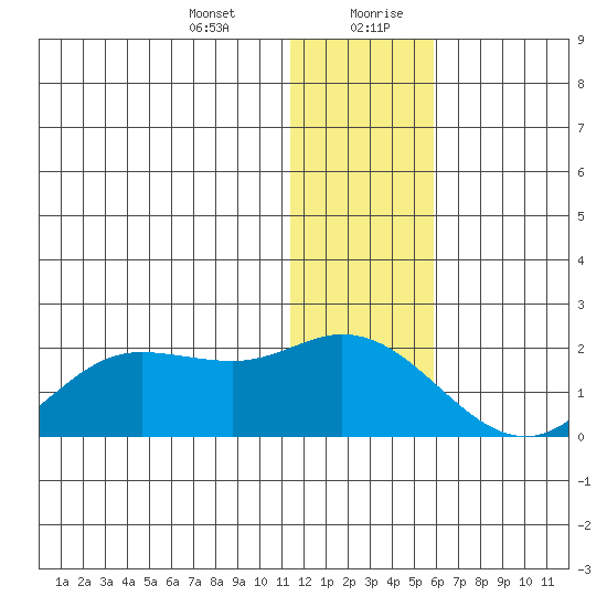 St. Matthew Island tide chart for Wednesday, January 12, 2022