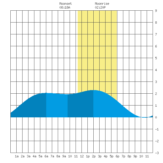 St. Matthew Island tide chart for Thursday, January 13, 2022