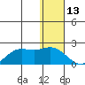 St. Matthew Island tide chart for Thursday, January 13, 2022