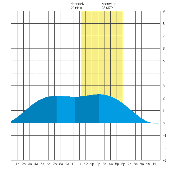 St. Matthew Island tide chart for Friday, January 14, 2022