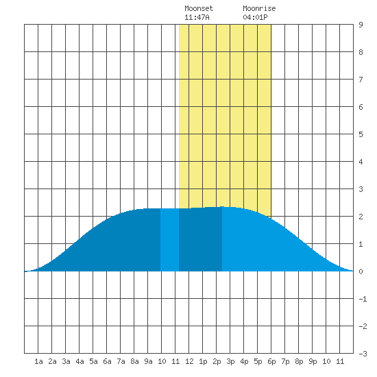 St. Matthew Island tide chart for Sunday, January 16, 2022