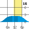 St. Matthew Island tide chart for Sunday, January 16, 2022