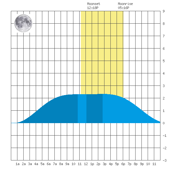 St. Matthew Island tide chart for Monday, January 17, 2022
