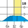 St. Matthew Island tide chart for Tuesday, January 18, 2022