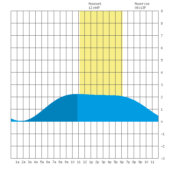 St. Matthew Island tide chart for Wednesday, January 19, 2022