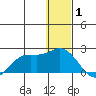 St. Matthew Island tide chart for Saturday, January 1, 2022
