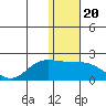 St. Matthew Island tide chart for Thursday, January 20, 2022