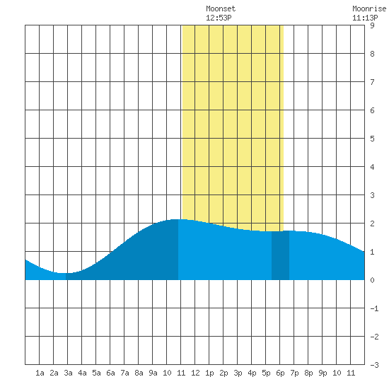 St. Matthew Island tide chart for Friday, January 21, 2022