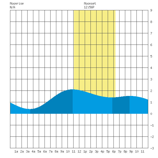St. Matthew Island tide chart for Saturday, January 22, 2022