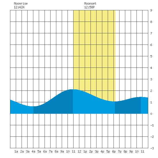 St. Matthew Island tide chart for Sunday, January 23, 2022