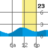 St. Matthew Island tide chart for Sunday, January 23, 2022