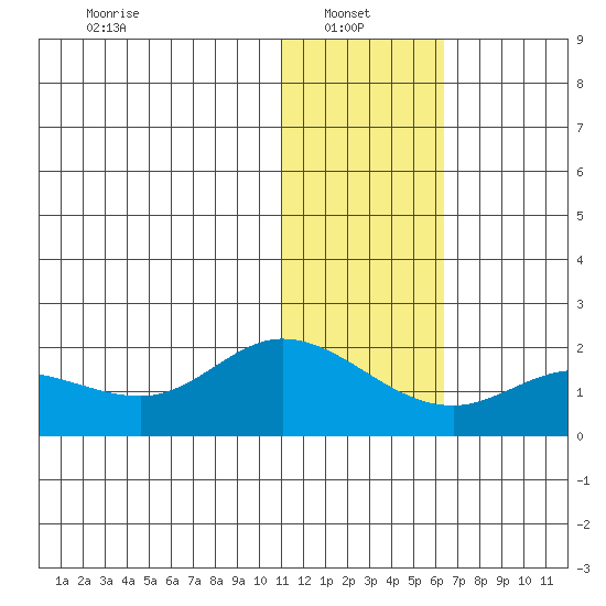 St. Matthew Island tide chart for Monday, January 24, 2022