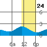 St. Matthew Island tide chart for Monday, January 24, 2022