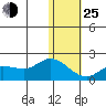 St. Matthew Island tide chart for Tuesday, January 25, 2022