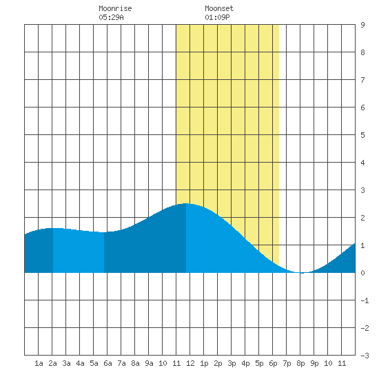 St. Matthew Island tide chart for Wednesday, January 26, 2022