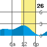 St. Matthew Island tide chart for Wednesday, January 26, 2022