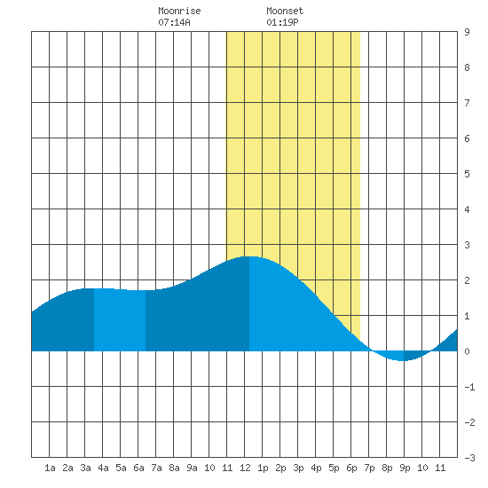 St. Matthew Island tide chart for Thursday, January 27, 2022