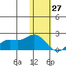 St. Matthew Island tide chart for Thursday, January 27, 2022
