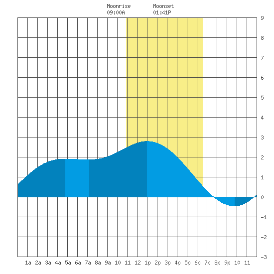 St. Matthew Island tide chart for Friday, January 28, 2022