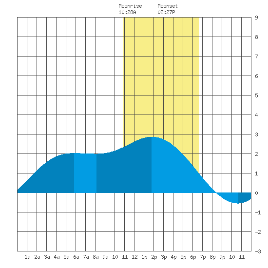 St. Matthew Island tide chart for Saturday, January 29, 2022