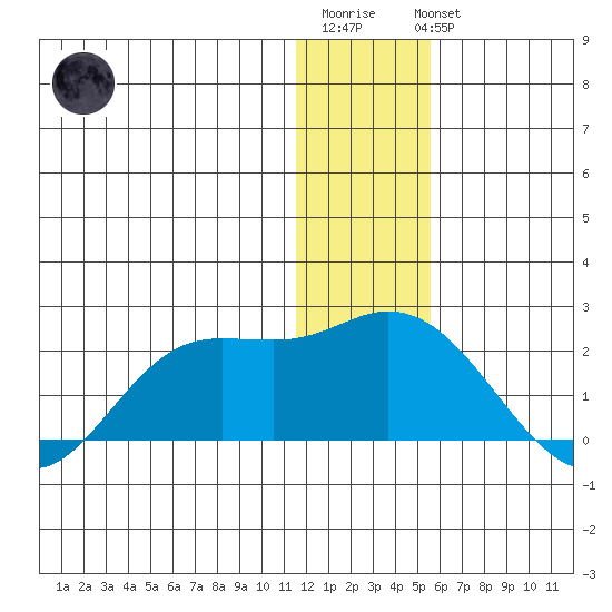 St. Matthew Island tide chart for Sunday, January 2, 2022