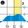 St. Matthew Island tide chart for Sunday, January 2, 2022
