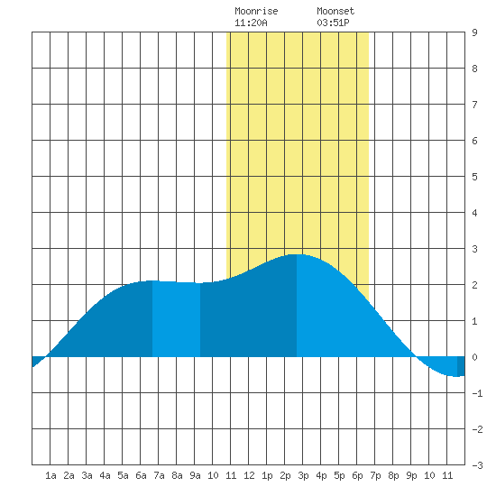 St. Matthew Island tide chart for Sunday, January 30, 2022