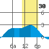 St. Matthew Island tide chart for Sunday, January 30, 2022