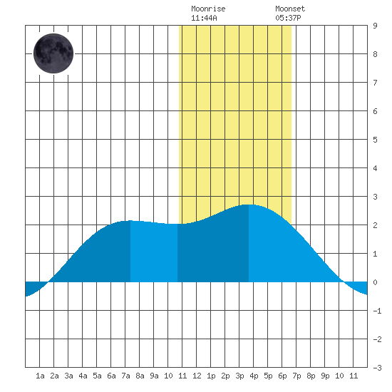 St. Matthew Island tide chart for Monday, January 31, 2022