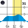 St. Matthew Island tide chart for Monday, January 31, 2022