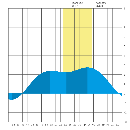 St. Matthew Island tide chart for Monday, January 3, 2022