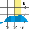 St. Matthew Island tide chart for Monday, January 3, 2022